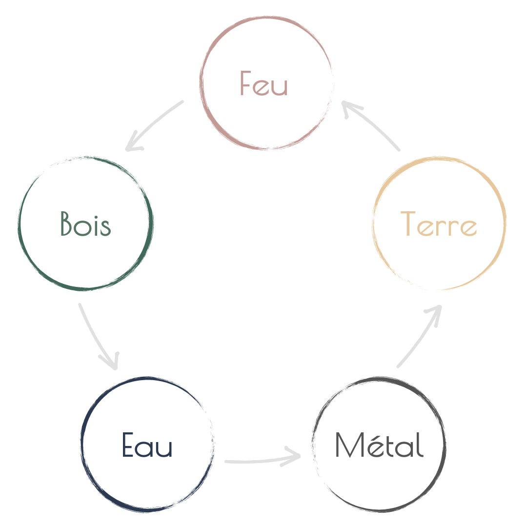 cycle d'épuisement